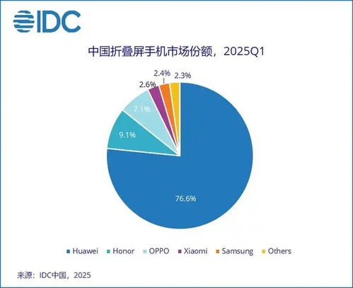 2025年雙十一折疊屏選購指南 聚焦華為，款款精品的理性選擇