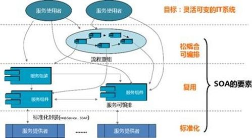 面向服務(wù)的分布式架構(gòu)（SOA）詳解 企業(yè)數(shù)字化轉(zhuǎn)型的技術(shù)基石